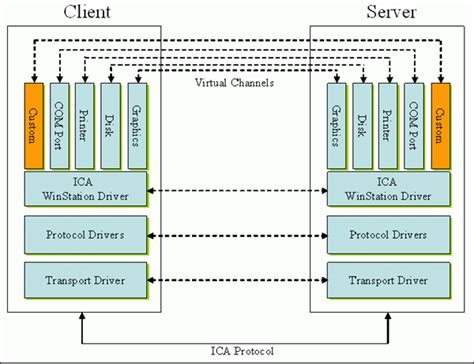 ica virtual channels